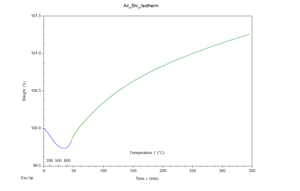 Choice of Gas Effects Results in the TGA | Materials Characterization Lab